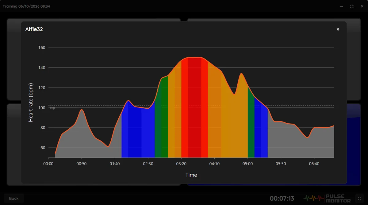 Heart-rate chart of a training session colored by cardio zones