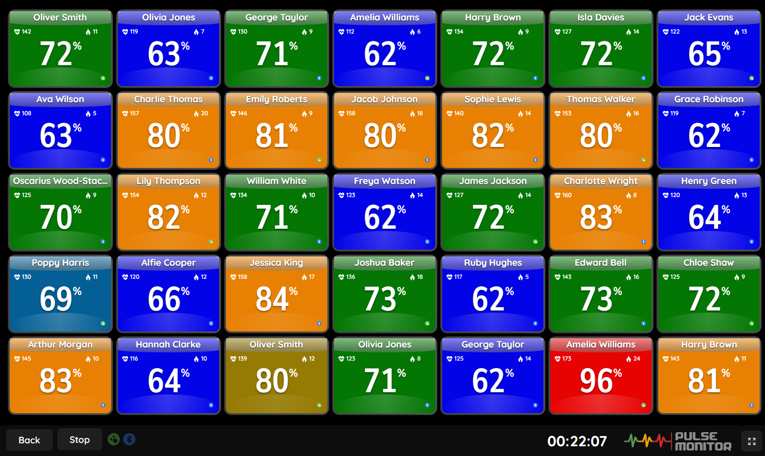 The live training screen: one colour-coded box per participant, shown on a wall display.